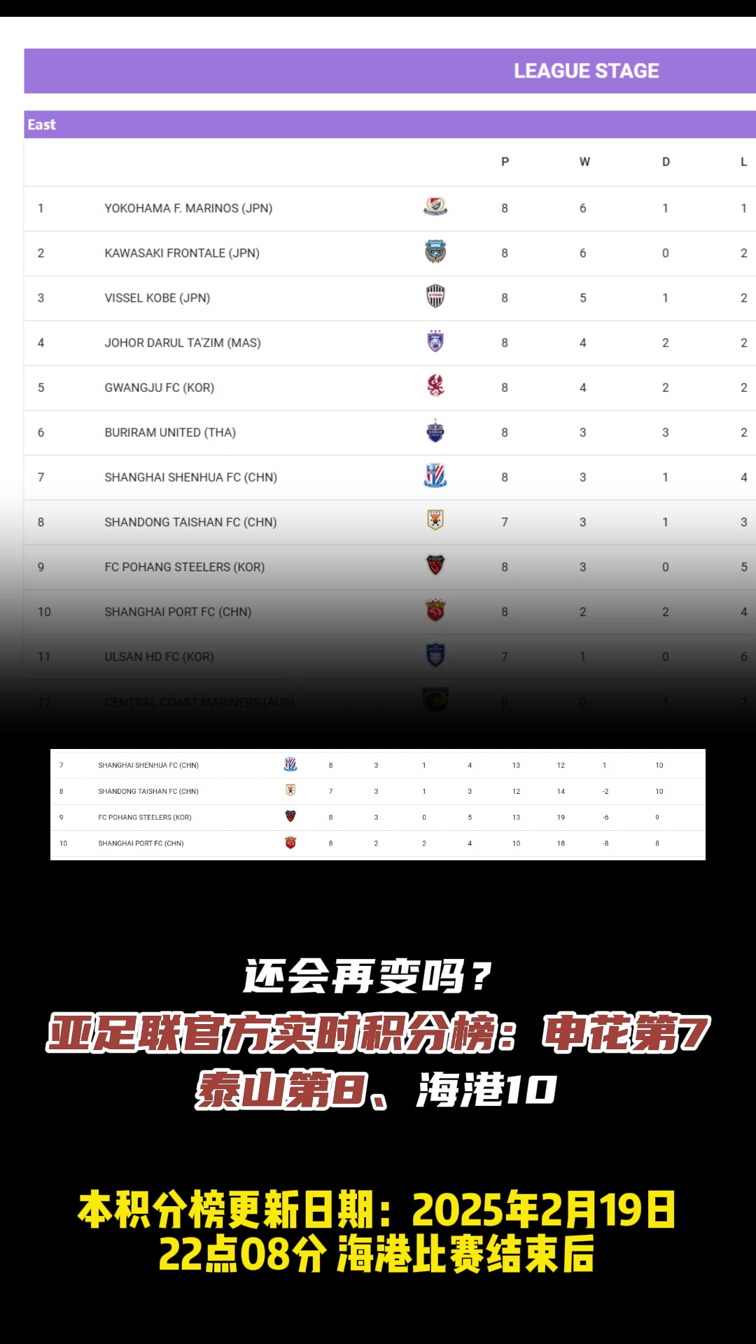 還會(huì)變嗎?亞足聯(lián)官方實(shí)時(shí)積分榜：申花第7、泰山第8、海港10